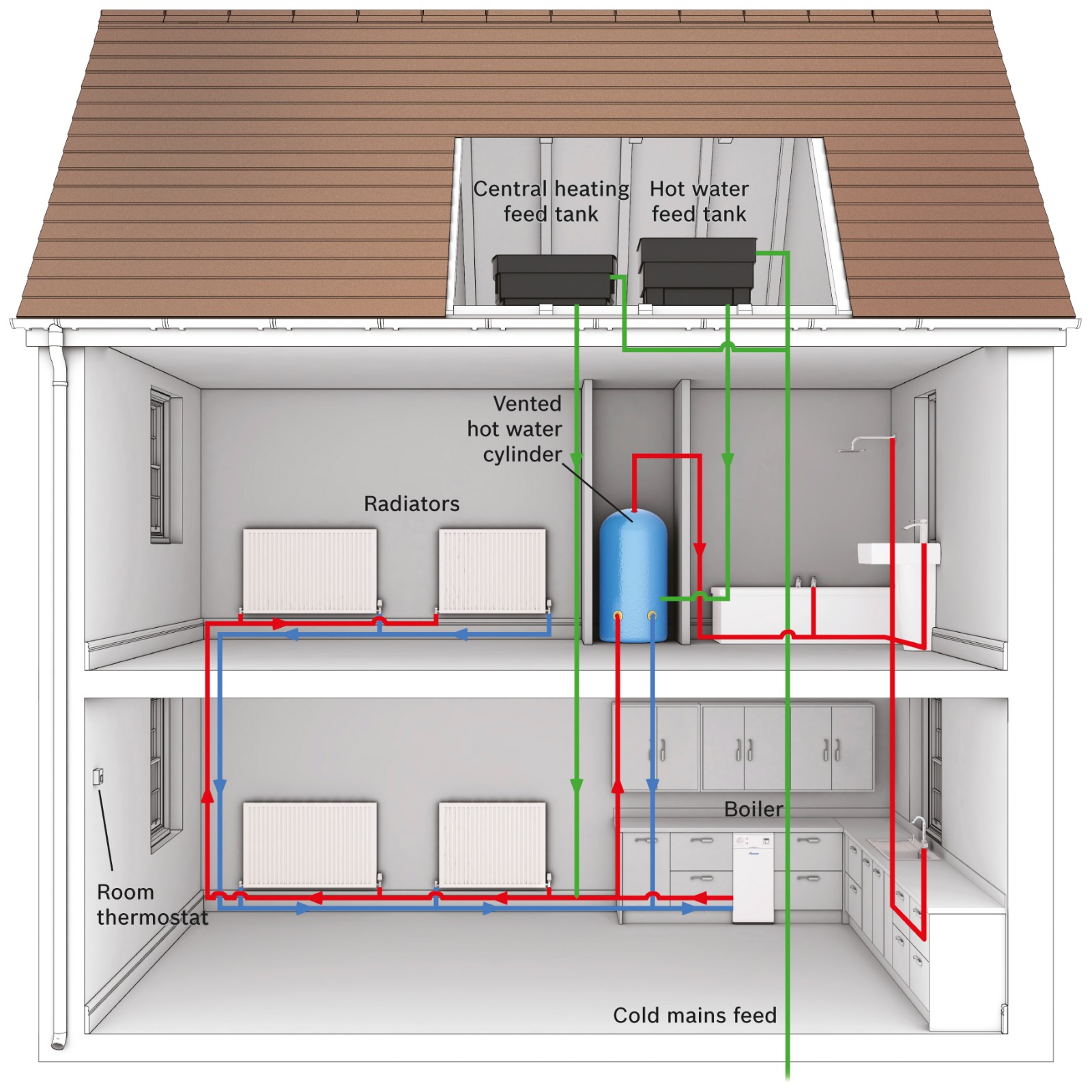 Cross-section diagram showing how a central heating system works in a home